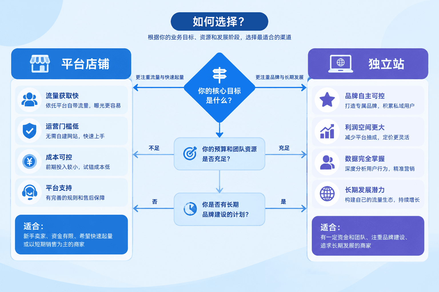 江佳宁跨境电商对号入座：3个问题测一测，你的独立站该走到哪一步