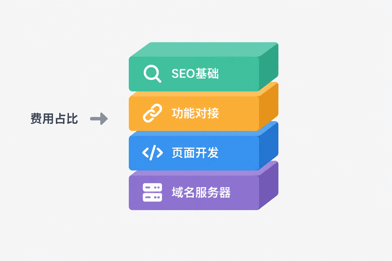 海外独立站费用怎么算？4个模块拆到底，1张清单核对完