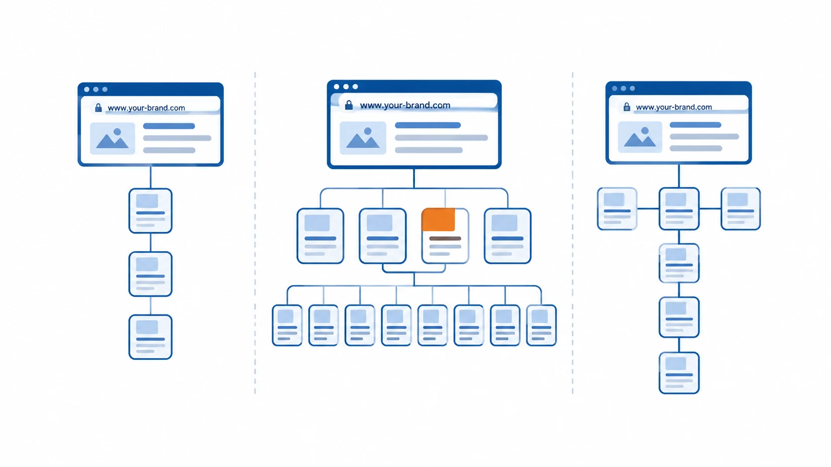 White-background flat vector structural diagram: three small website site maps side by side from left to right. Each consists of a rounded browser frame at the top (address bar with a small lock and the text www.your-brand.com) and below it small rounded page cards connected by thin medium-blue lines. The three are clearly different in shape—the left one is a very short vertical chain with only a few branches; the middle one is a wide fan shape, with a row of four page cards and below it a row of smaller cards, like spread-out categories; the right one is a vertical single line made of a column of four thin cards, with two side cards merging in, like a focused conversion path. The three diagrams are separated by light gray vertical dashed lines. In the middle diagram there is a small orange page card, the only warm-colored shape in the whole image. No numbers, no labels, no charts. White-background flat vector structural diagram: three small website site maps side by side from left to right. Each consists of a rounded browser frame at the top (address bar with a small lock and the text www.your-brand.com) and below it small rounded page cards connected by thin medium-blue lines. The three are clearly different in shape—the left one is a very short vertical chain with only a few branches; the middle one is a wide fan shape, with a row of four page cards and below it a row of smaller cards, like spread-out categories; the right one is a vertical single line made of a column of four thin cards, with two side cards merging in, like a focused conversion path. The three diagrams are separated by light gray vertical dashed lines. In the middle diagram there is a small orange page card, the only warm-colored shape in the whole image. No numbers, no labels, no charts.
