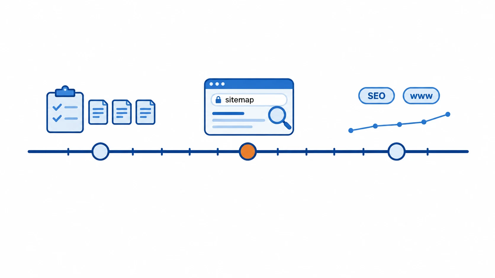 White-background flat vector timeline diagram: a horizontal navy blue timeline runs through the middle of the image, with small evenly spaced tick marks but no numbers or labels at all. There are three larger circular nodes on the axis—next to the left node is a clipboard with two small checkmarks, paired with three side-by-side rounded document cards, indicating material preparation; the middle node is a browser window, with a rounded address bar reading sitemap and a small lock icon, and a small magnifying glass hovering above; above the right node is a very gentle line made of small dots that has just started to rise, and above the line are two small pill labels reading SEO and www. The middle node circle happens to be orange, the only warm-colored point in the whole image. No dates, no numbers, no percentages, no charts with coordinate axes. White-background flat vector timeline diagram: a horizontal navy blue timeline runs through the middle of the image, with small evenly spaced tick marks but no numbers or labels at all. There are three larger circular nodes on the axis—next to the left node is a clipboard with two small checkmarks, paired with three side-by-side rounded document cards, indicating material preparation; the middle node is a browser window, with a rounded address bar reading sitemap and a small lock icon, and a small magnifying glass hovering above; above the right node is a very gentle line made of small dots that has just started to rise, and above the line are two small pill labels reading SEO and www. The middle node circle happens to be orange, the only warm-colored point in the whole image. No dates, no numbers, no percentages, no charts with coordinate axes.