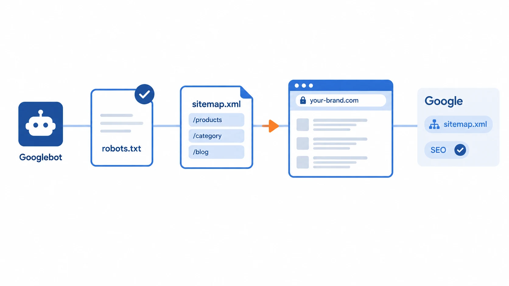 Indexing pathway diagram: from left to right, a small dark blue square labeled Googlebot, a white robots.txt file card with a dark blue checkmark badge, a sitemap.xml file card with three light blue URL lines beneath it, a browser window with your-brand.com in the address bar and a padlock icon, and on the far right a light gray panel labeled Google containing two status labels reading sitemap.xml and SEO; the five stages are strung together by a thin horizontal line, with only a single orange arrow on the line indicating the direction of the request Indexing pathway diagram: from left to right, a small dark blue square labeled Googlebot, a white robots.txt file card with a dark blue checkmark badge, a sitemap.xml file card with three light blue URL lines beneath it, a browser window with your-brand.com in the address bar and a padlock icon, and on the far right a light gray panel labeled Google containing two status labels reading sitemap.xml and SEO; the five stages are strung together by a thin horizontal line, with only a single orange arrow on the line indicating the direction of the request