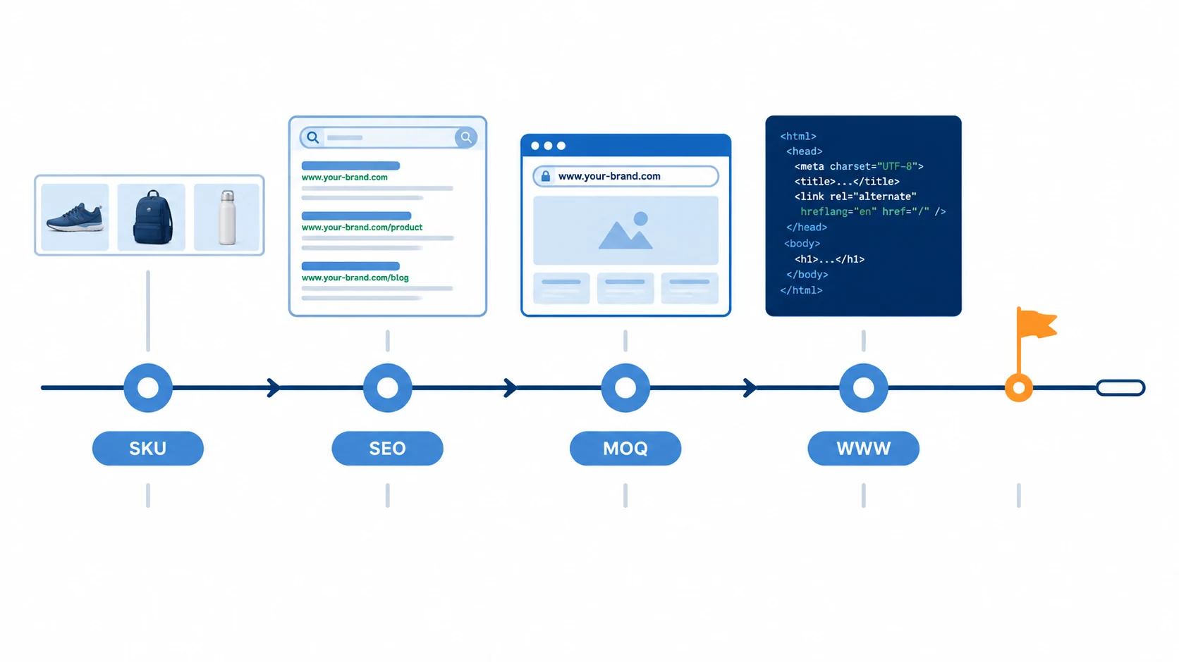 4-week asset preparation timeline: four steps in sequence; miss one and launch is postponed
