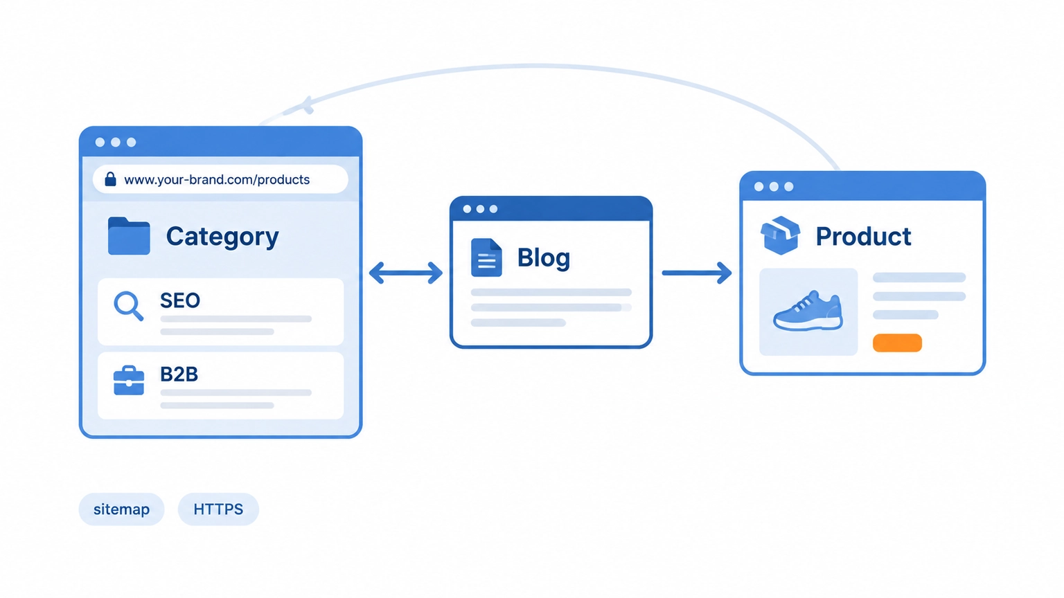 Internal link structure diagram: on the left, a category page panel labeled /products, with two product cards labeled SEO and B2B stacked beneath it and a double-headed arrow between them; in the middle, a Blog article card with an arrow pointing to the Product card on the right; a light gray curved arrow loops from the right product card back to the left category page, forming a closed loop; in the bottom left are two small labels reading sitemap and HTTPS Internal link structure diagram: on the left, a category page panel labeled /products, with two product cards labeled SEO and B2B stacked beneath it and a double-headed arrow between them; in the middle, a Blog article card with an arrow pointing to the Product card on the right; a light gray curved arrow loops from the right product card back to the left category page, forming a closed loop; in the bottom left are two small labels reading sitemap and HTTPS