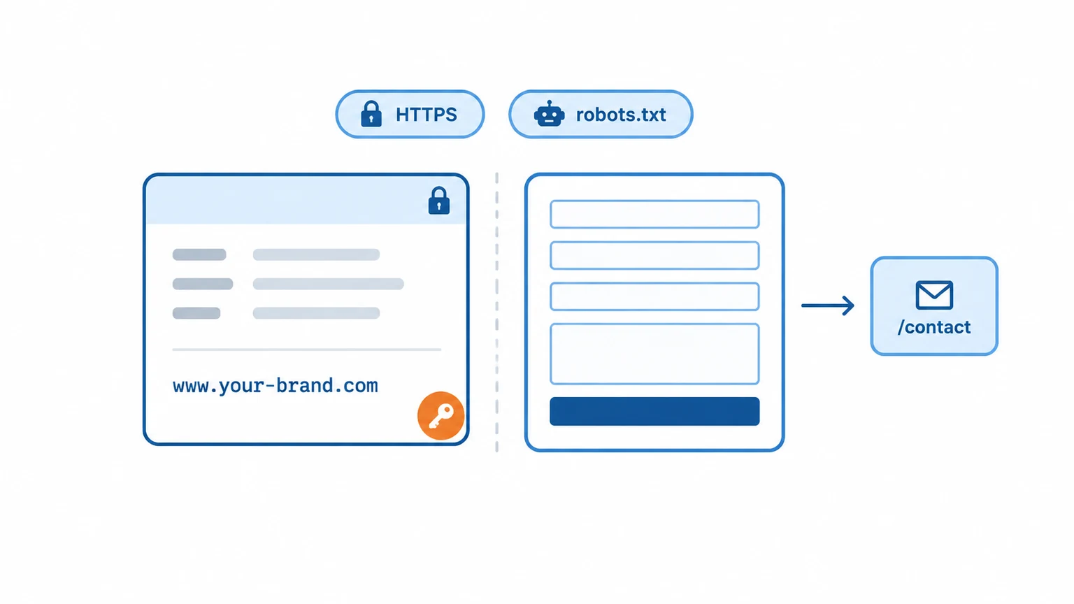 Delivery ownership illustration: on the left is a domain registration record card, with a line of monospaced text reading www.your-brand.com and a padlock in the top right, and an orange key pressed at the bottom right; on the right is an inquiry form with three input fields and a submit button, an arrow points to an envelope labeled /contact, and above it are two labels: HTTPS and robots.txt