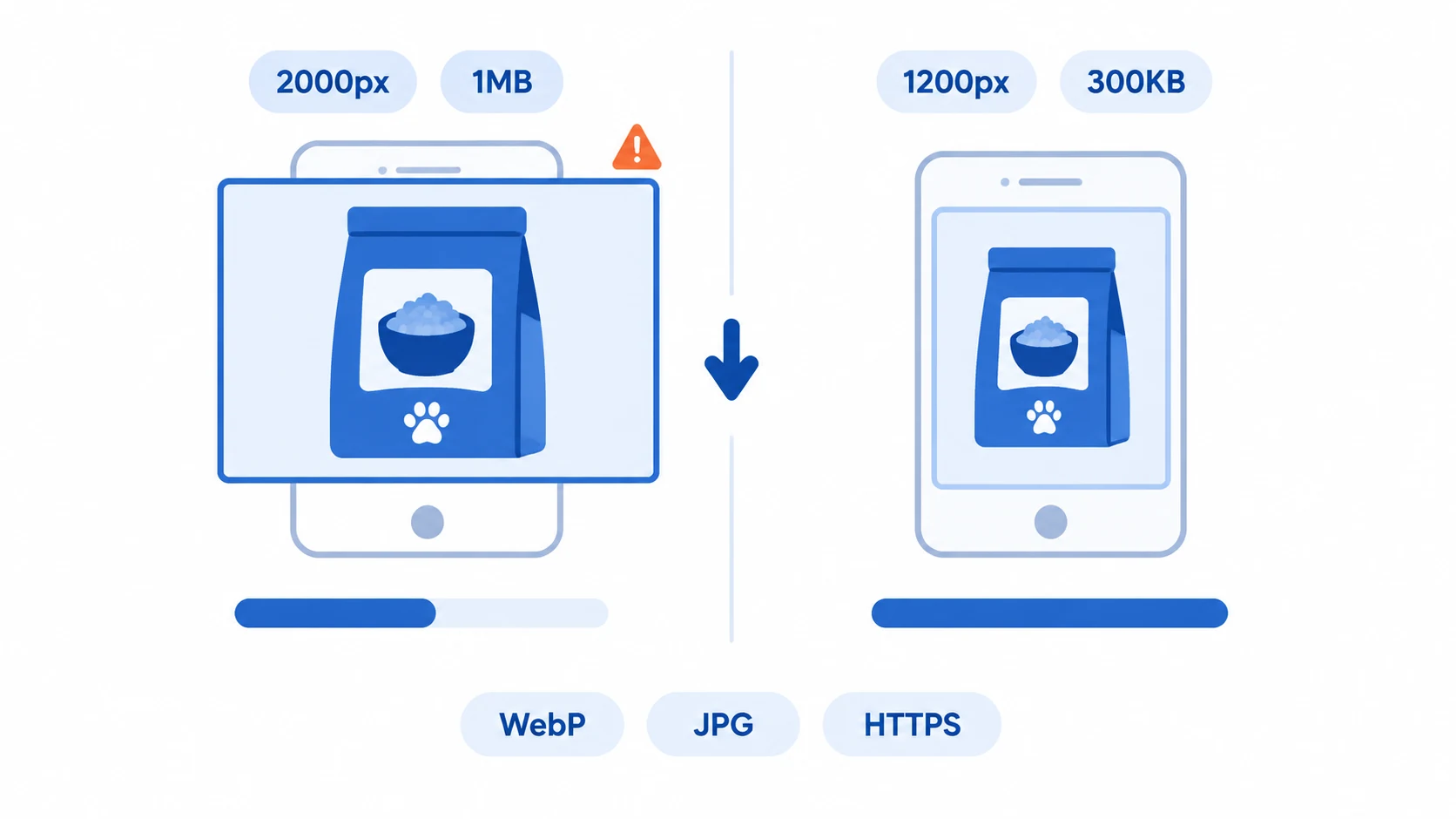 Comparison of the same product image at 2000px/1MB and 1200px/300KB loaded on a mobile page