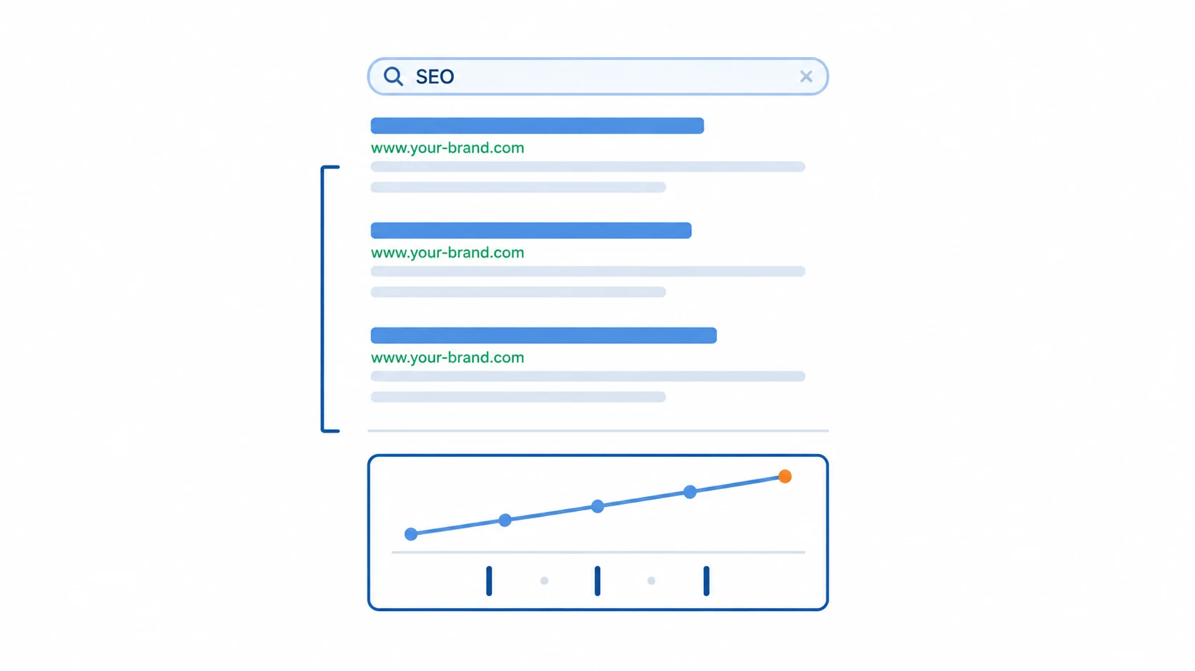 Google indexing and ranking illustration: the top half is a search box labeled SEO and three search result rows (each with a blue title bar, green URL www.your-brand.com, and two gray descriptions); the bottom half is a data line chart with a baseline, a blue line slowly rising with five data points, and the last point marked with an orange dot